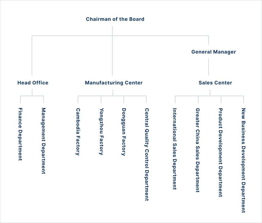 An organizational chart diagram showing the hierarchy from Chairman/GM to departments and factories (Dongguan, Yongzhou, Cambodia).